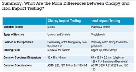 which test to use for impact